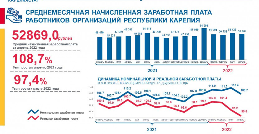 Среднемесячная начисленная заработная плата работников организаций Республики Карелия - апрель 2022 года